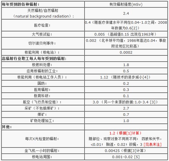 资料：辐射伤害知多少